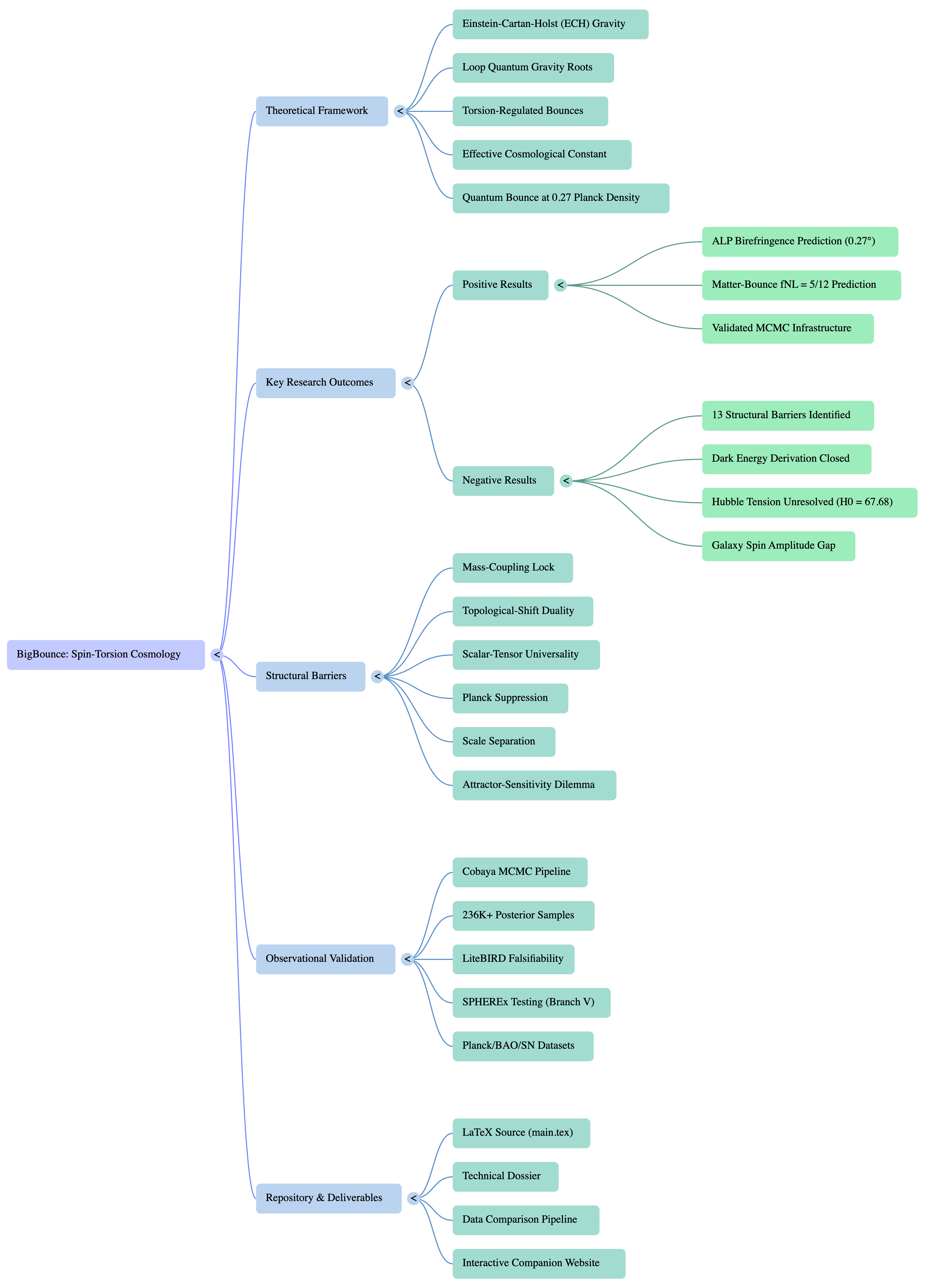 Research Program Mind Map