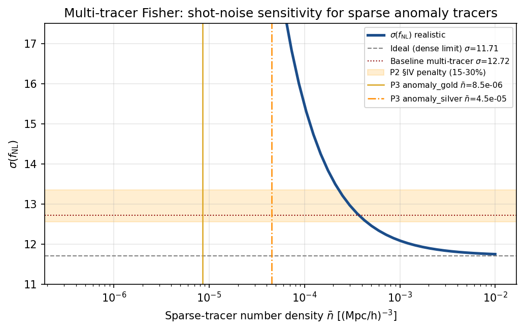 Multi-tracer Fisher vs.\ tracer number density n for the canonical 5-tracer configuration of . The dashed gra…