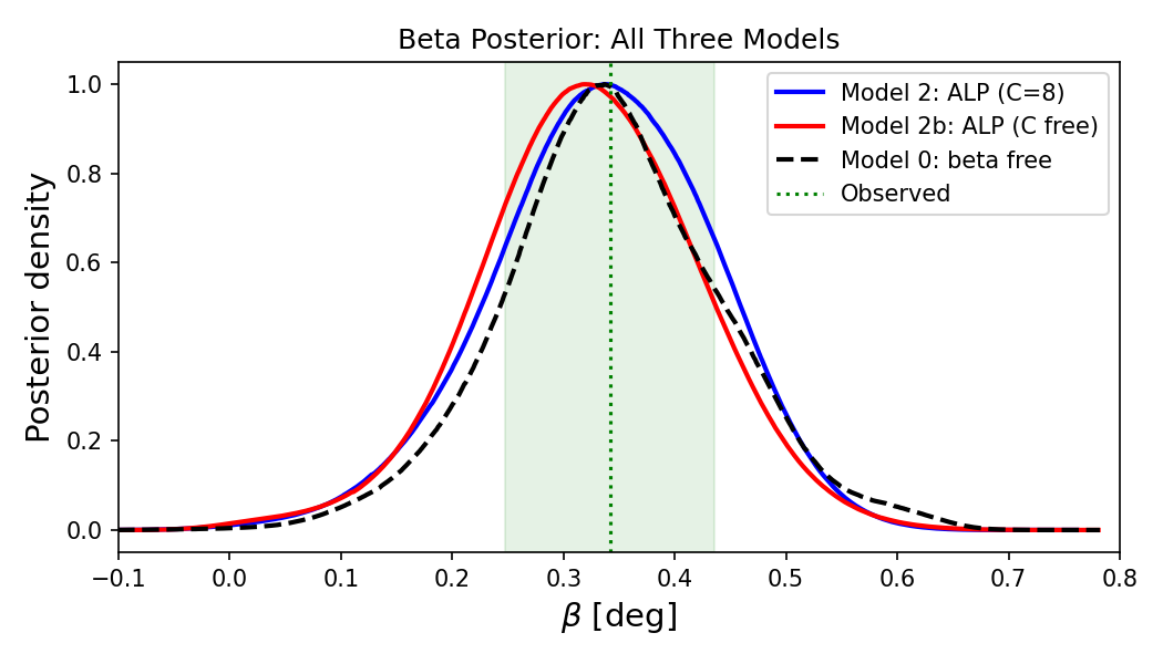 Spectator-ALP β comparison vs Eskilt+ data