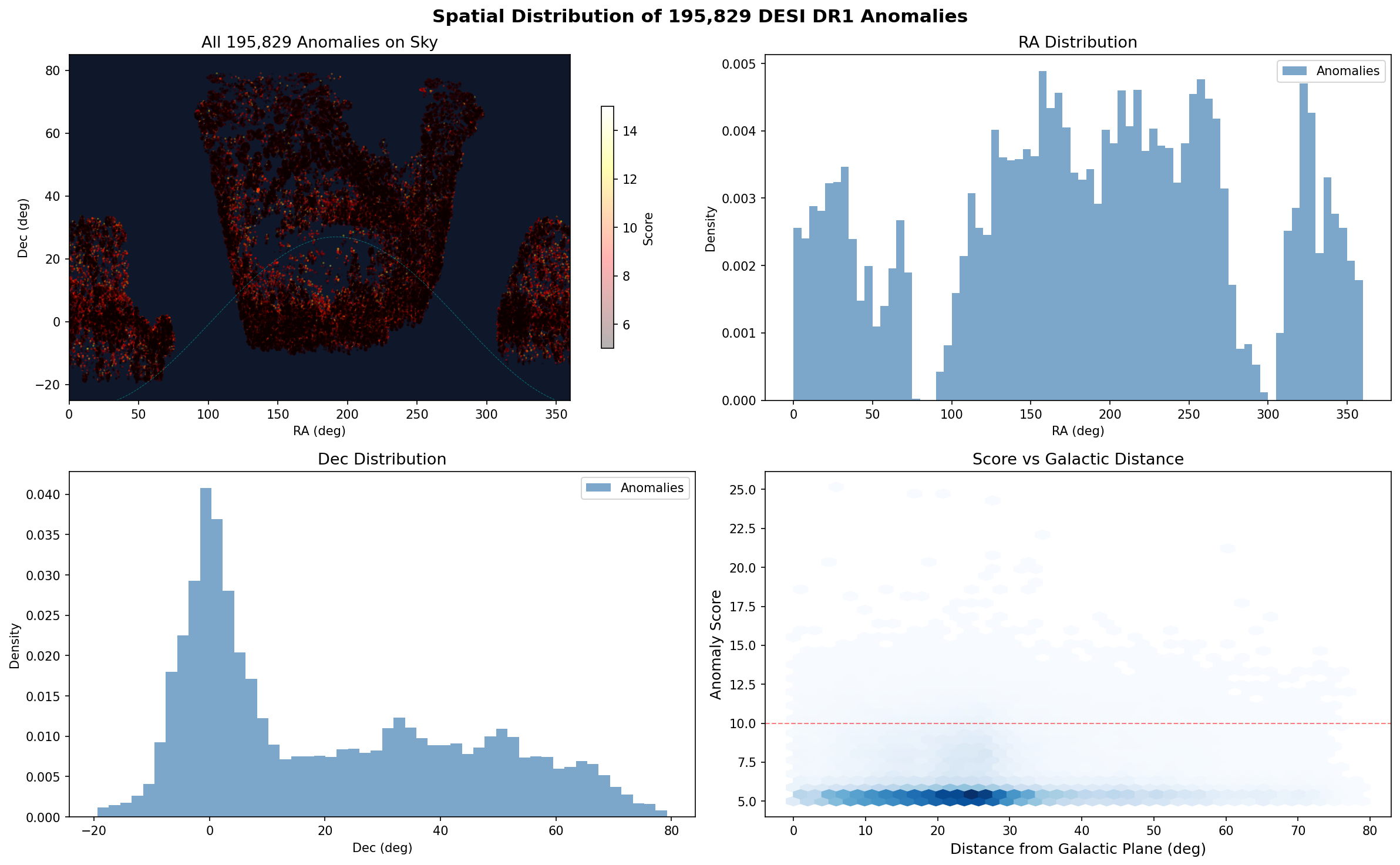 All-sky distribution of P3 anomalies