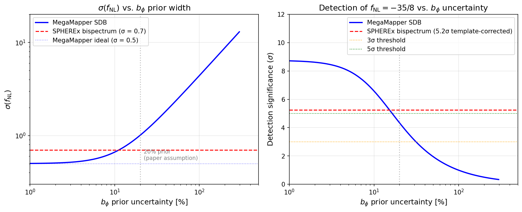 Left: σ(f_NL) as a function of b_ prior uncertainty for MegaMapper SDB (blue). The SPHEREx bispectrum constra…