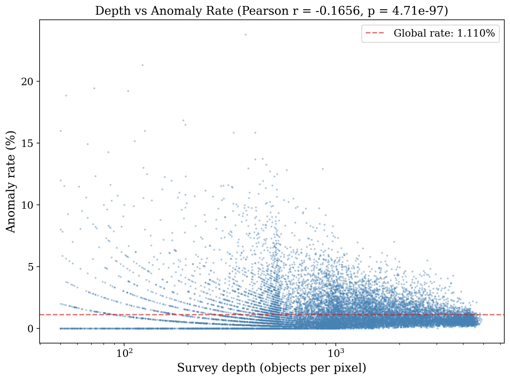 Survey depth vs anomaly rate scatter