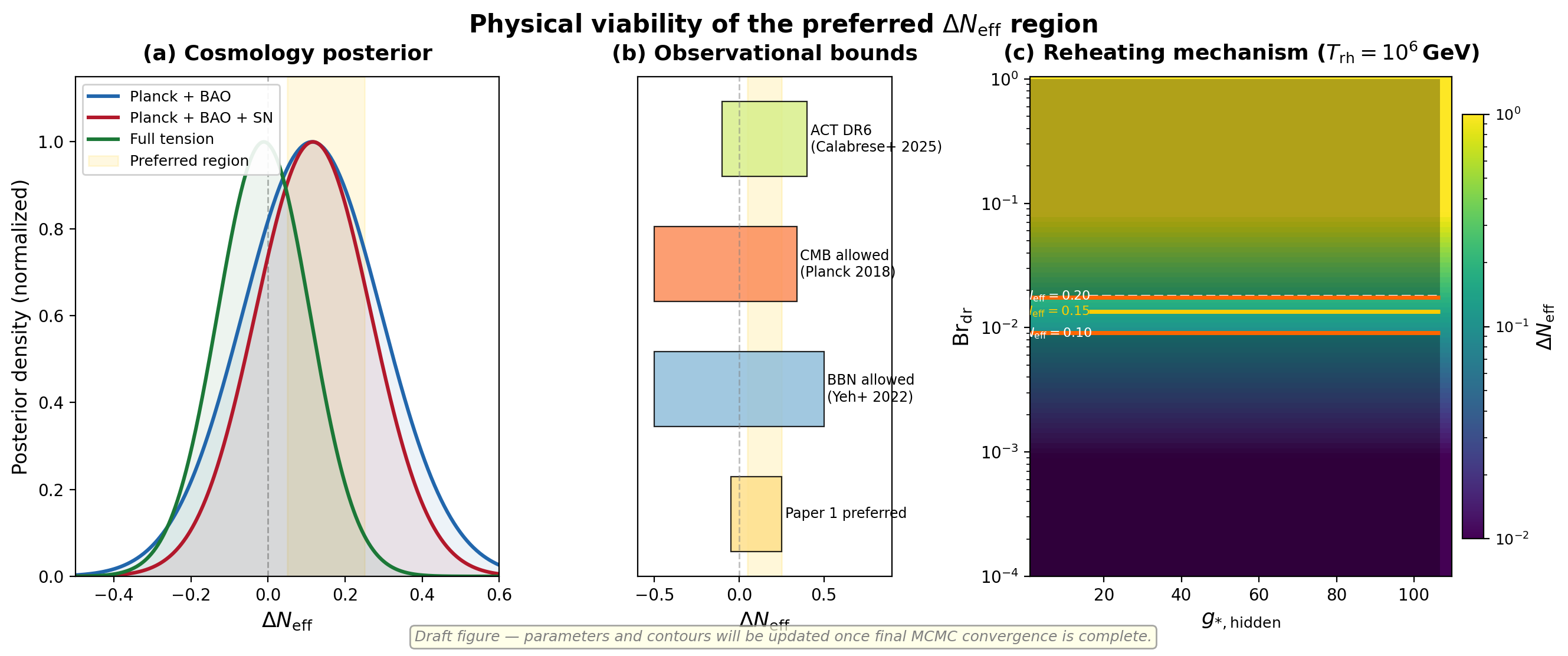 ΔN_eff posterior viability across three frozen dataset combinations