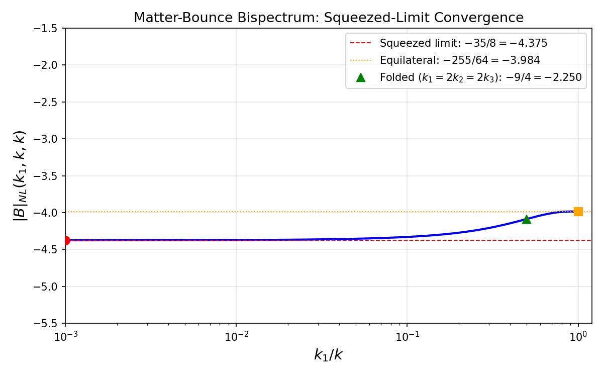 Matter-bounce bispectrum shape function B_NL(k_1, k, k) as a function of the squeeze ratio k_1/k, showing con…