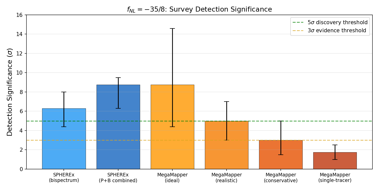 Detection significance for f_NL = -35/8 across survey configurations