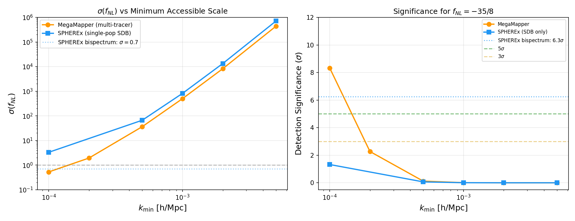 Left: σ(f_NL) vs.\ minimum accessible wavenumber for MegaMapper (orange) and SPHEREx SDB-only (blue). The SPH…