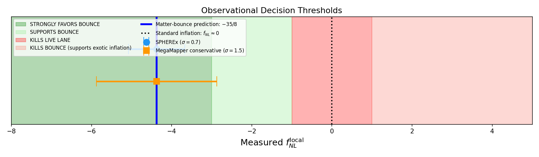 Observational decision thresholds