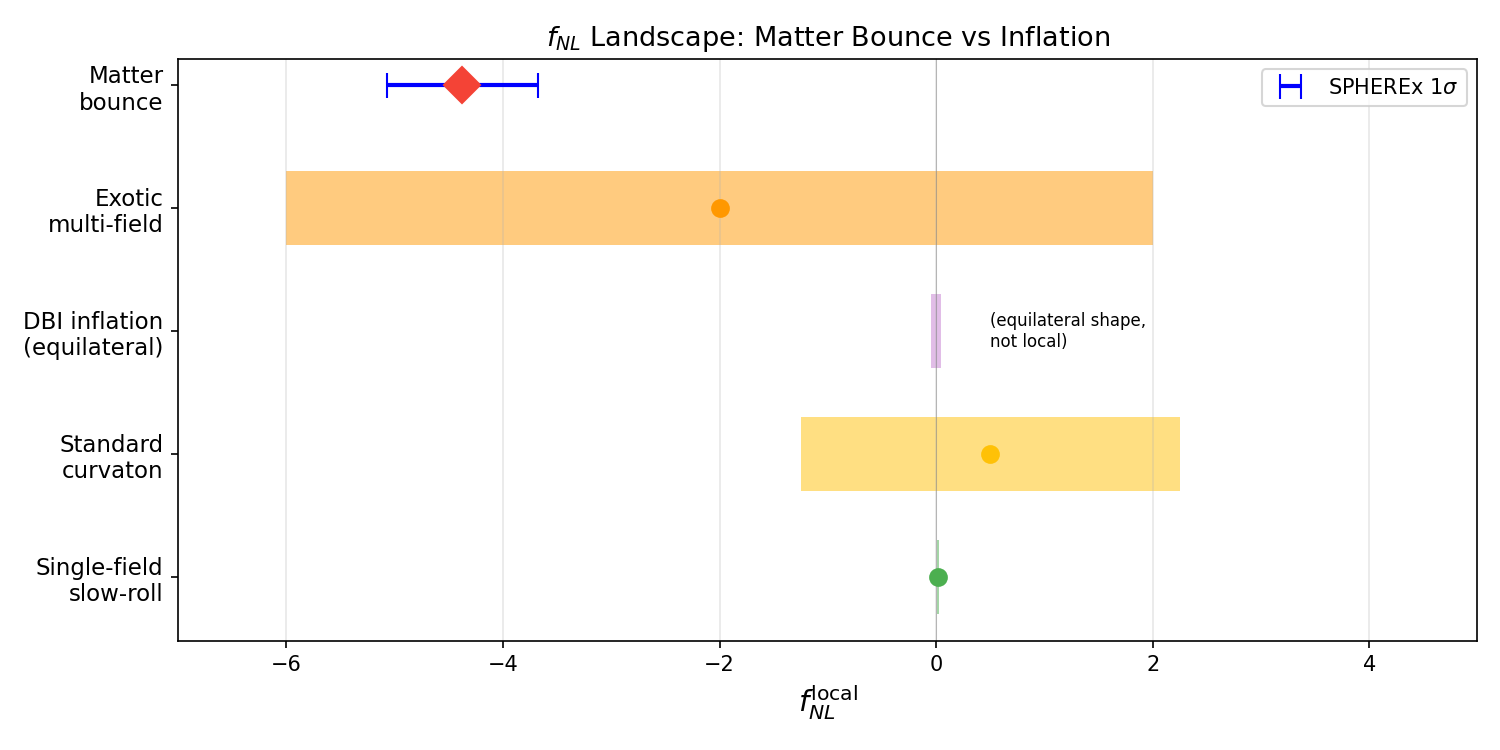 f_NL landscape: matter bounce vs.\ inflationary alternatives. The bounce prediction (red diamond) is minimall…
