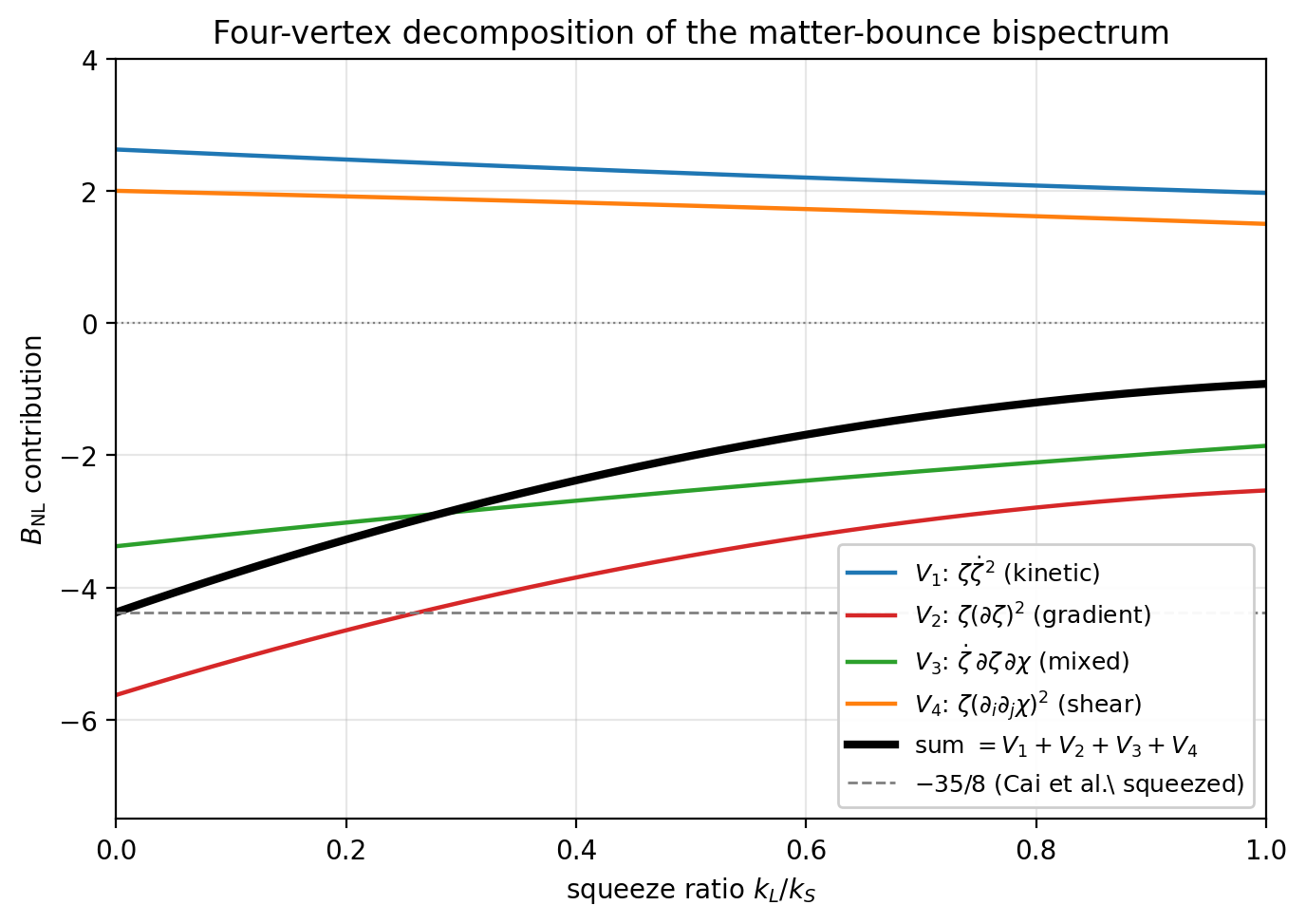 Four-vertex amplitude diagram for spectator-ALP × matter-bounce coupling