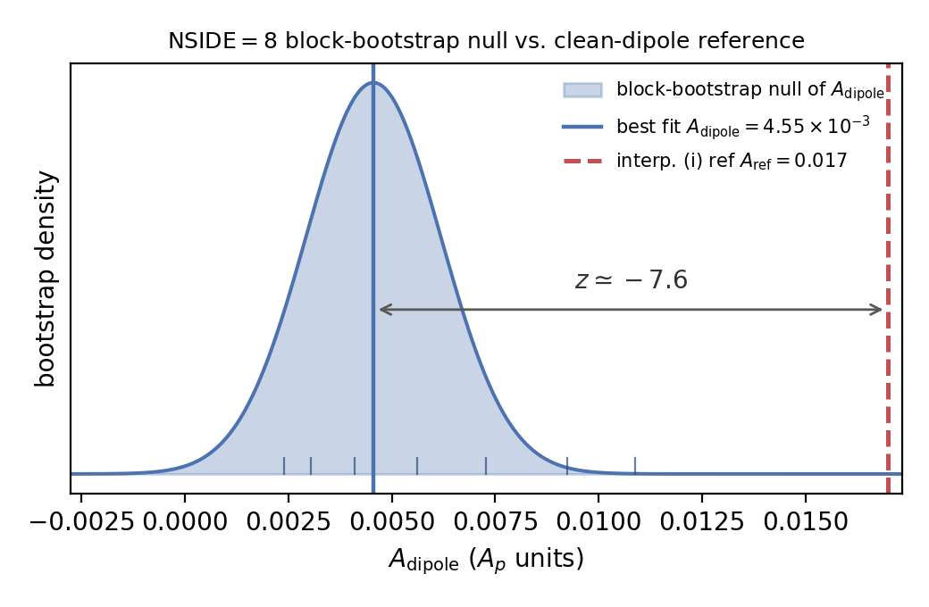 Historical latitude-mask block-bootstrap distribution