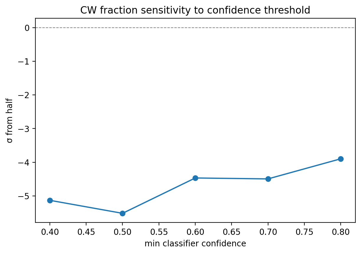 P5 confidence-threshold sensitivity sweep