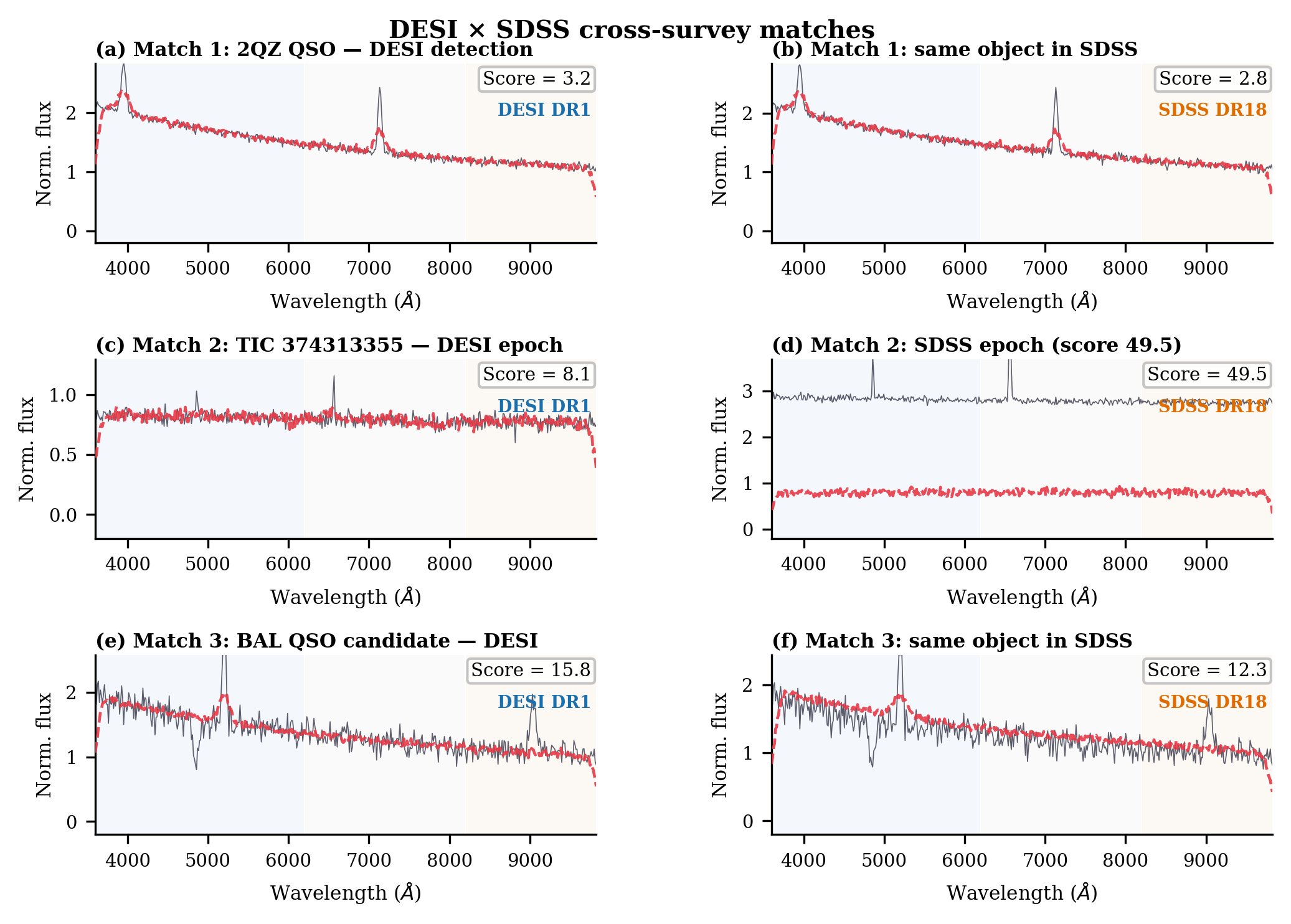 Spectral pairs for the three DESI × SDSS cross-survey matches