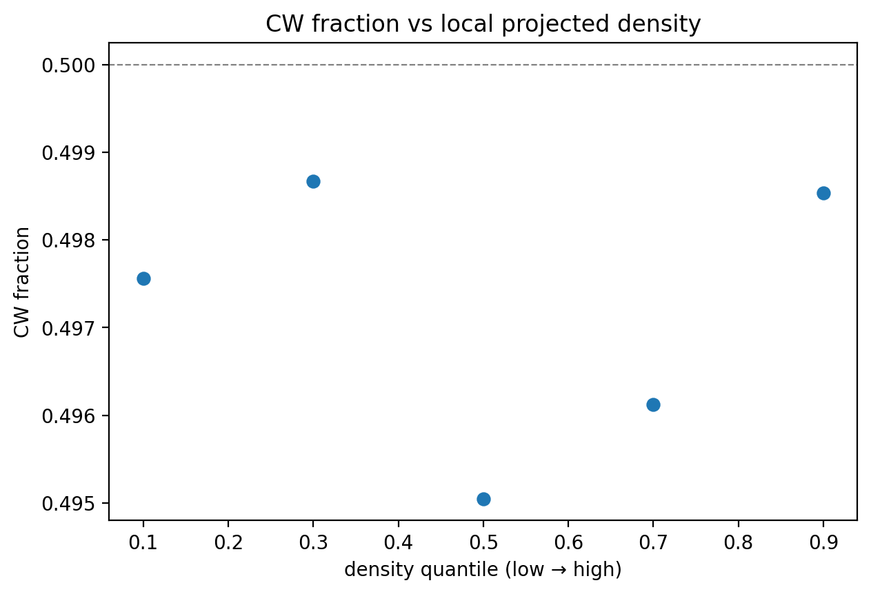 P5 CW vs cosmic-web local density