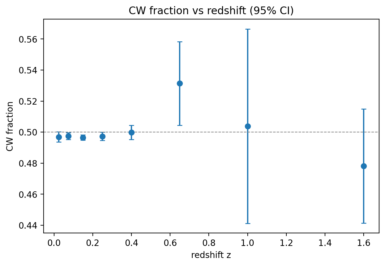 P5 CW fraction vs redshift