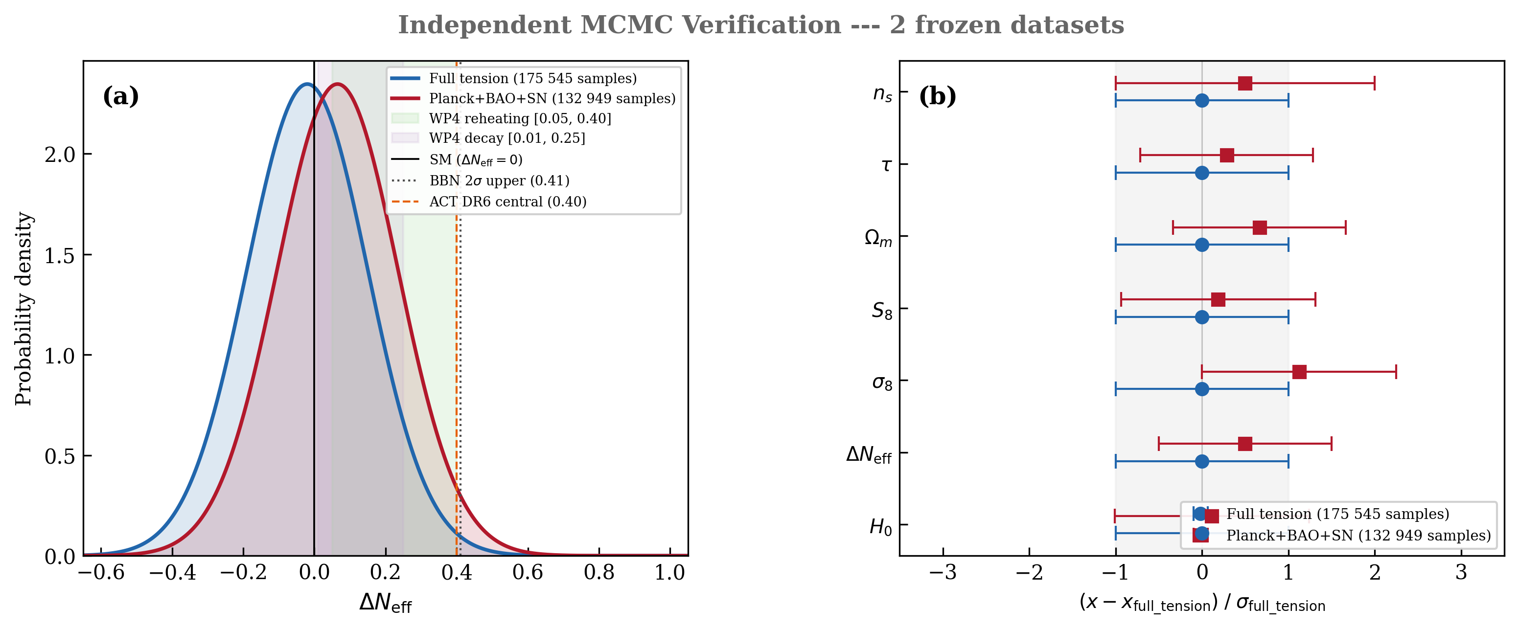 _eff marginal posterior comparison across the two frozen dataset combinations of Table (176,240 and 132,949 s…
