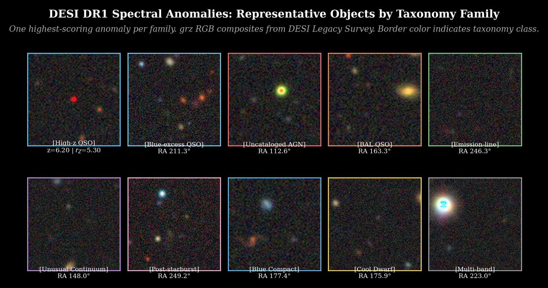 Representative DESI DR1 anomalies across all ten taxonomy families