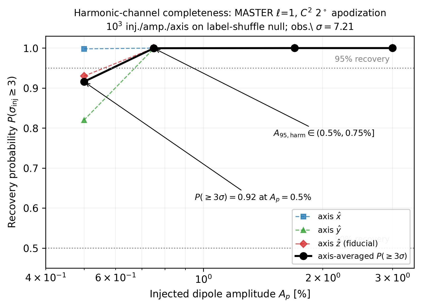 Historical injection-completeness diagnostic under the artifact-c9b apodized estimator convention (10^3 injec…