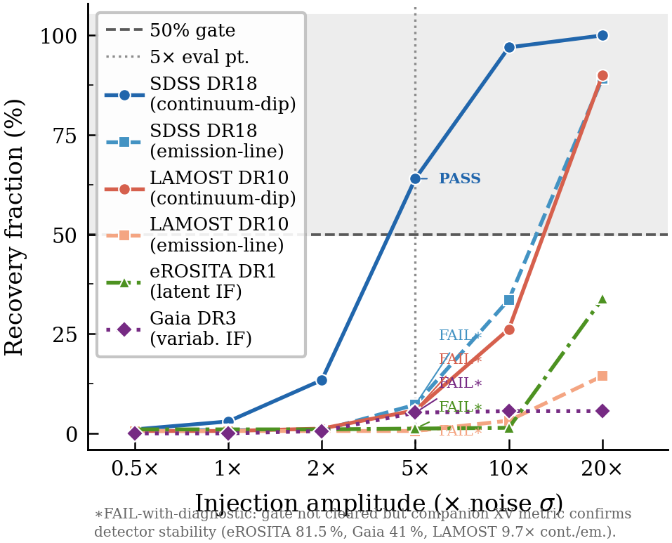 Injection-recovery gate results across the six retained surveys, with three additional non-spectral retrains…