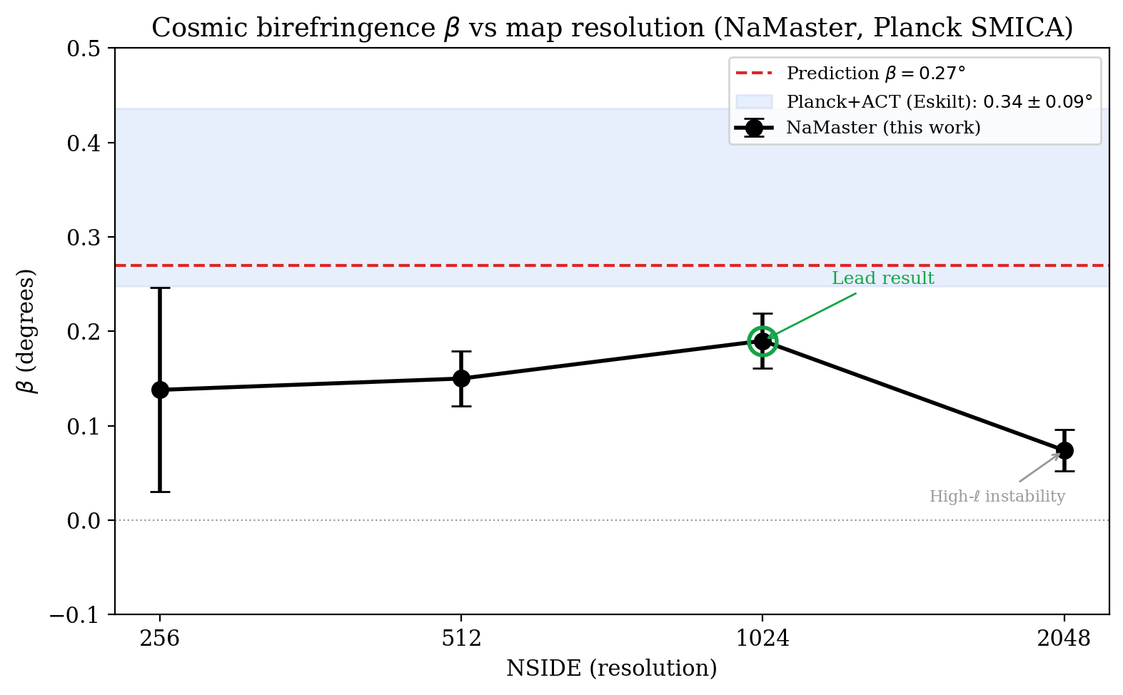 NaMaster β recovery vs HEALPix NSIDE