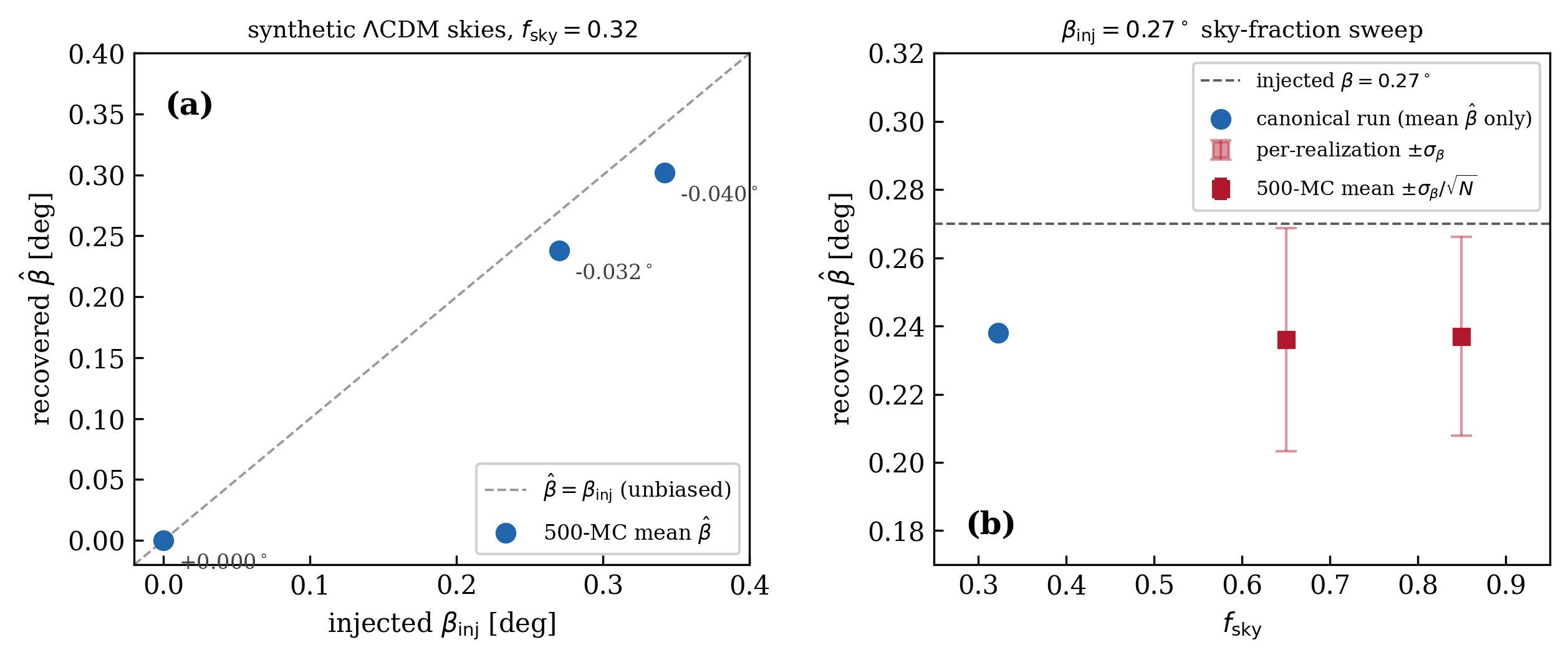 NaMaster pipeline-recovery validation on synthetic polarization skies (N_ side=512, _P=10 white noise, N=500…