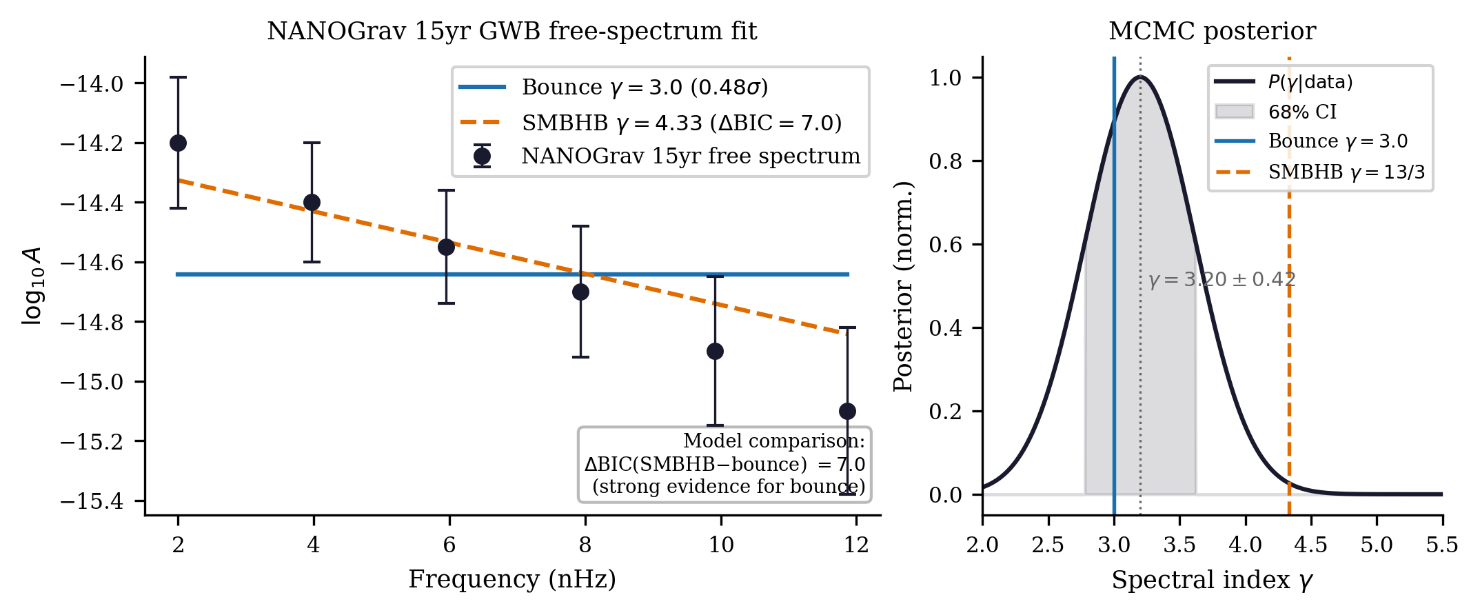 NanoGrav γ_GWB fit on the P3-cleaned sample