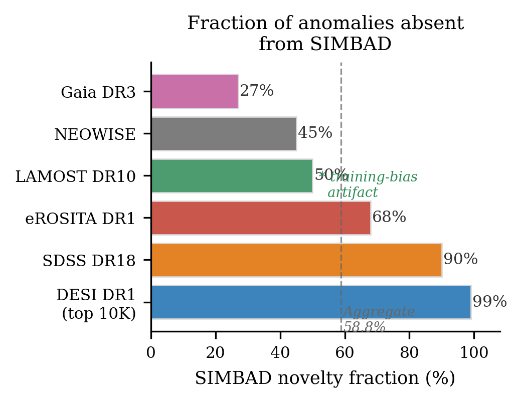 SIMBAD-unmatched fractions for the six surveys with coordinate-based cross-matching, ranked from lowest (Gaia…