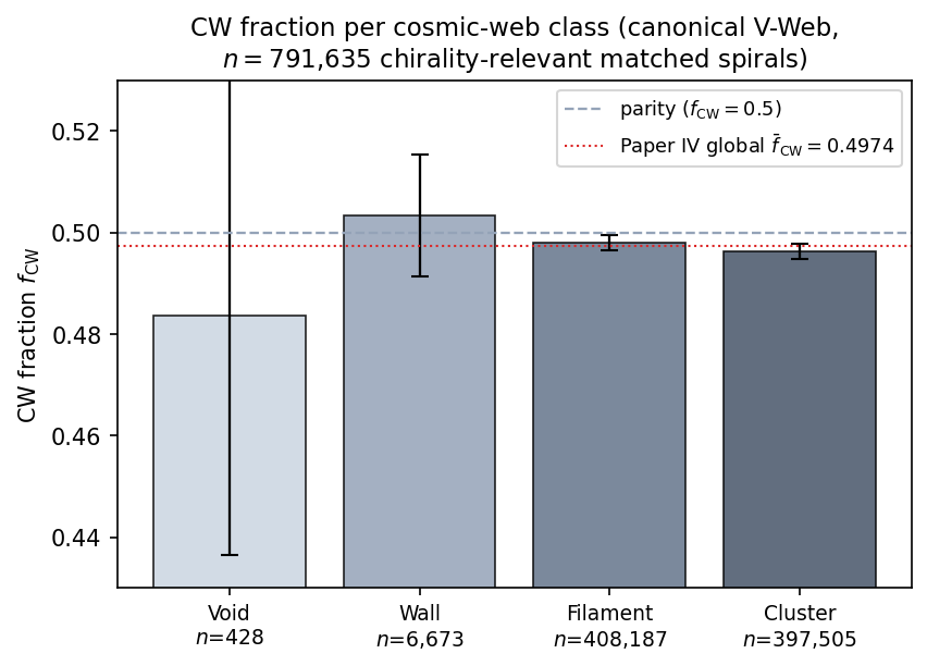 CW fraction per cosmic-web class on the canonical V-Web run, on the n=812,793 env-labeled spiral rows (791,63…