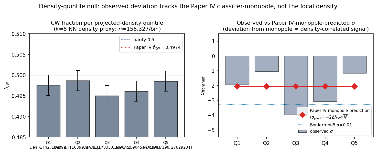 Density-quintile null with Paper IV monopole-prediction overlay