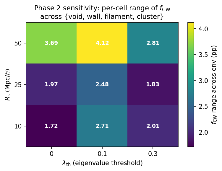 Phase 2 sensitivity heat-map