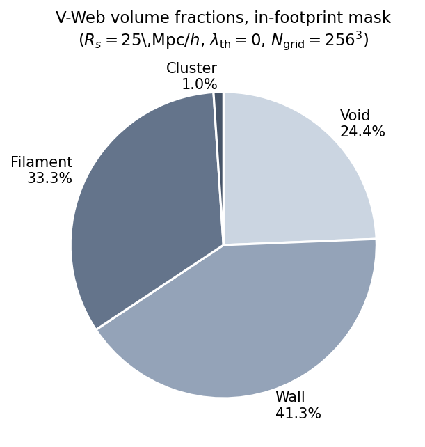In-footprint V-Web volume fractions for the canonical (R_s=25 Mpc/h, _ th=0, N_ grid=256^3) run on 14,622,283…