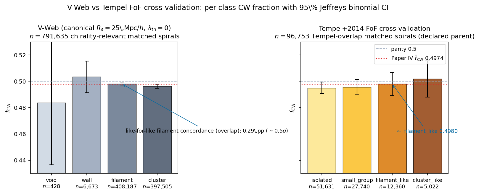 V-Web (left; full-sample canonical run, shown as reference) vs Tempel+2014 FoF (right; 96,753-spiral overlap)…