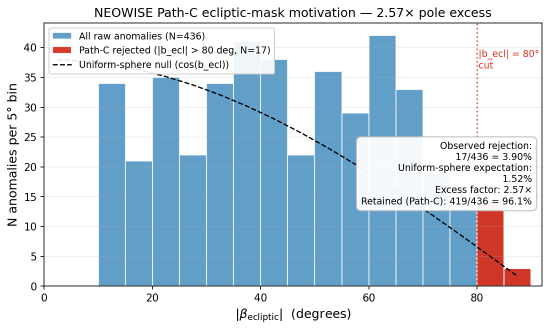 NEOWISE ecliptic distribution of Path-C anomalies