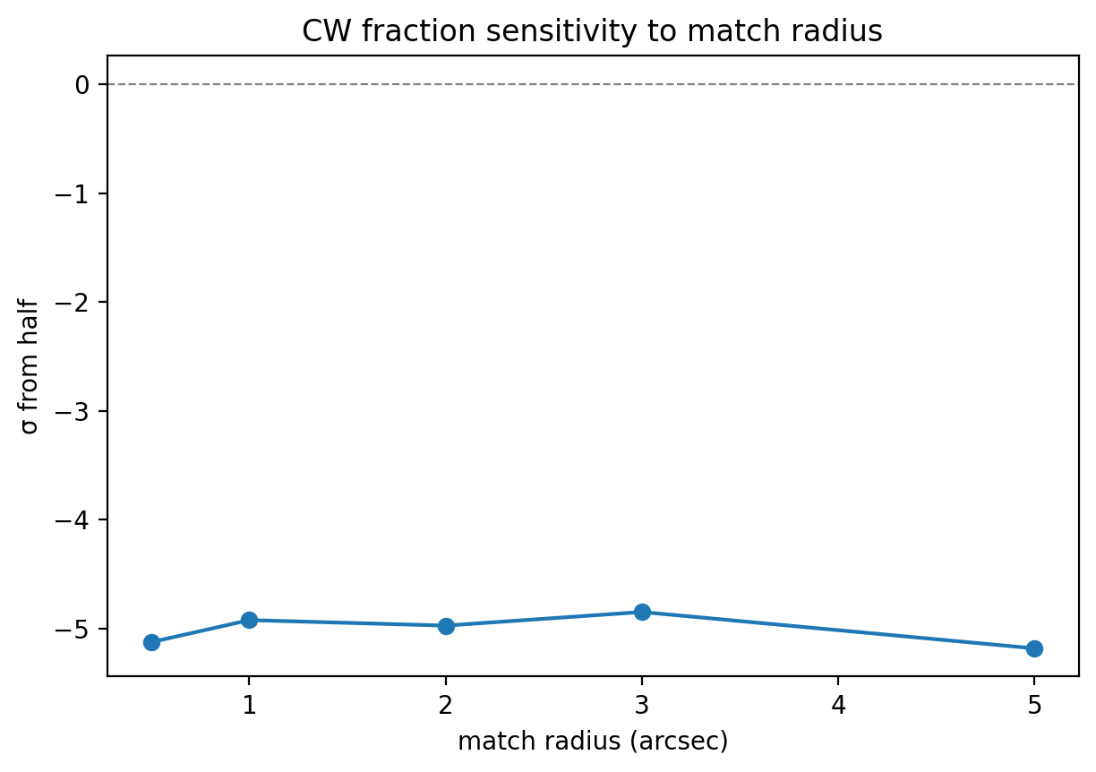 P5 void-radius sensitivity sweep