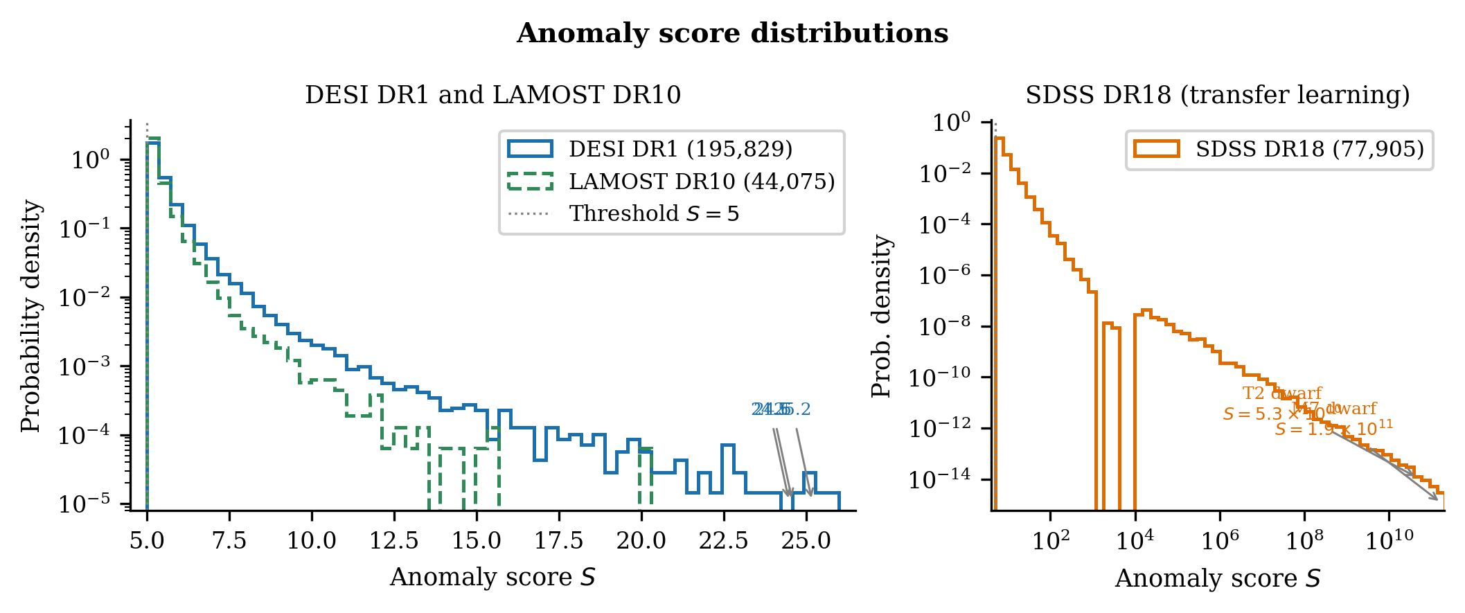 Anomaly score distributions for the three main spectroscopic surveys