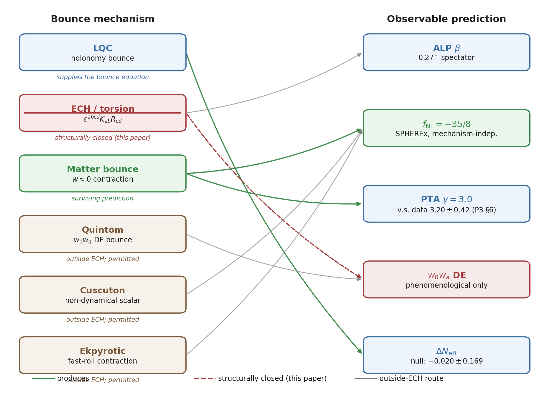 Bounce-mechanism observable-prediction map