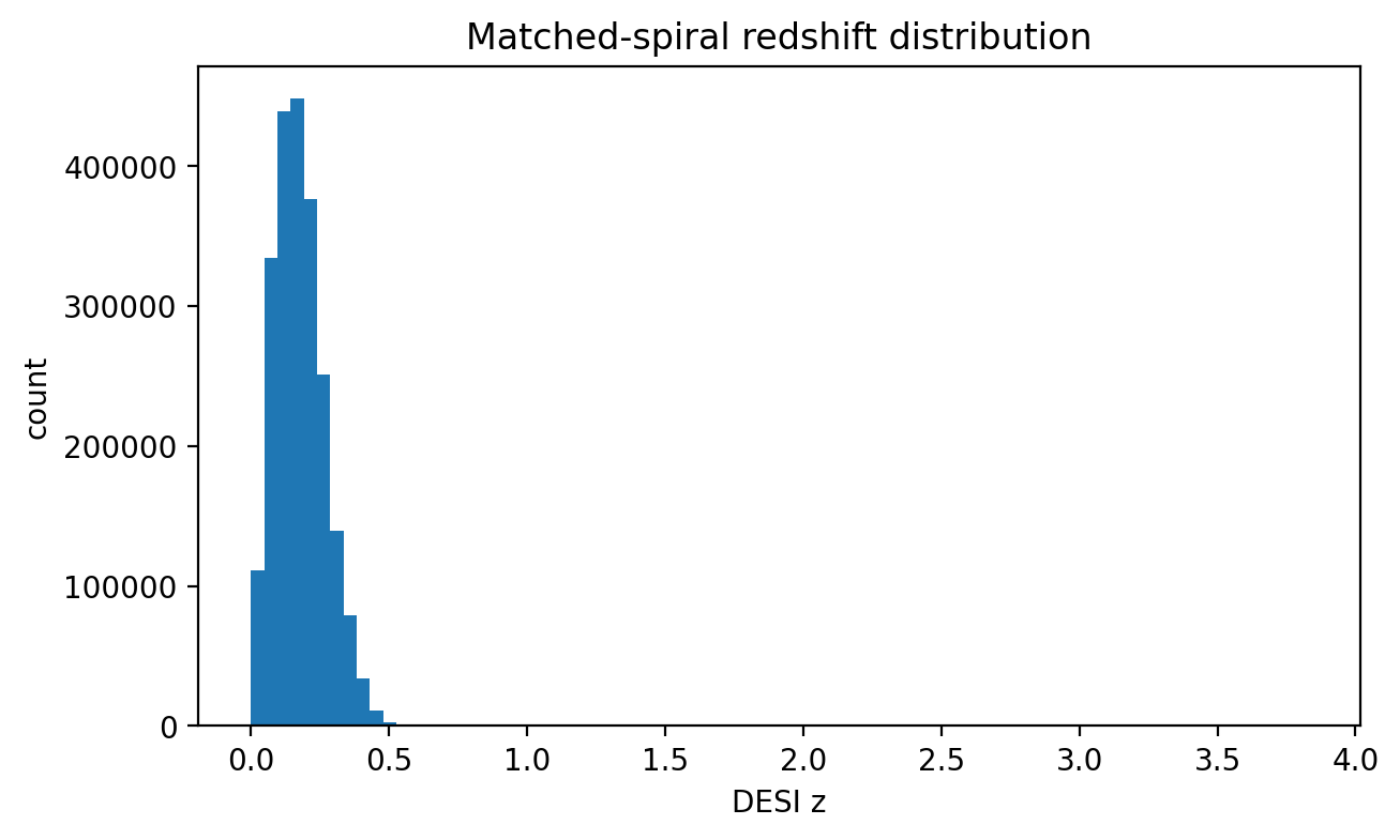 Redshift distribution of the matched chirality × DESI DR1 spiral sample (1'' acceptance, after dedup)