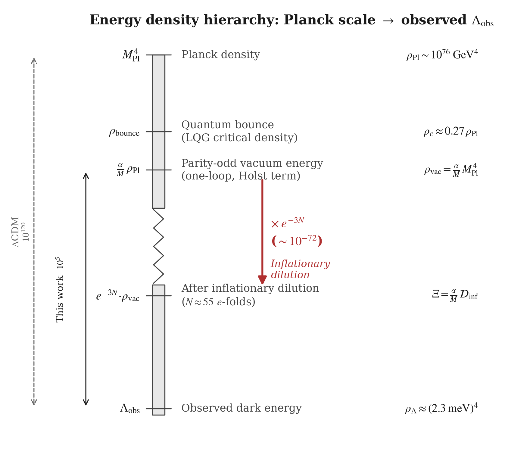 Energy density hierarchy from the Planck scale to the observed dark energy scale, illustrating the phenomenol…