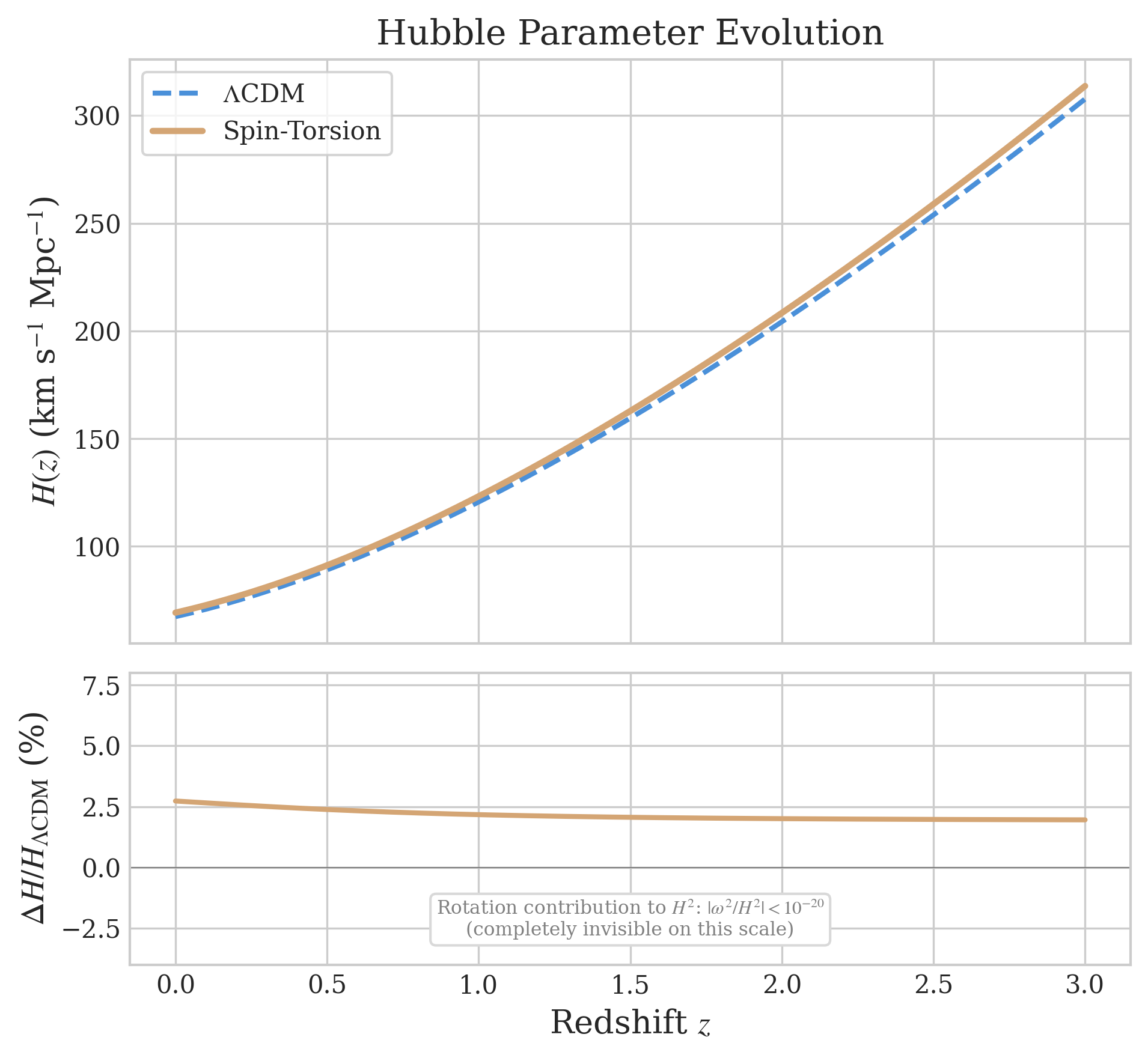 Effect of bounce-era cosmic rotation on the expansion history