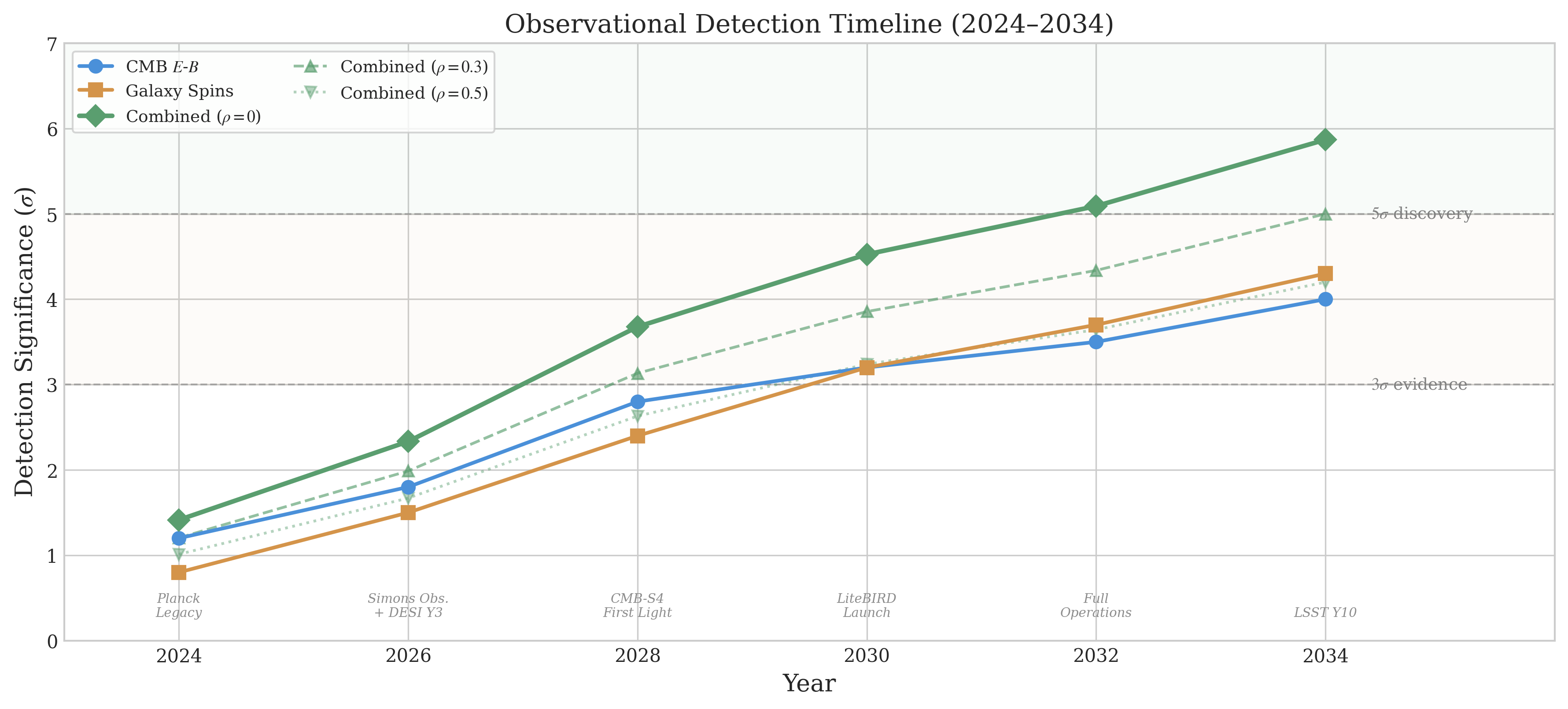 Observational decision timeline for the surviving ECH tests