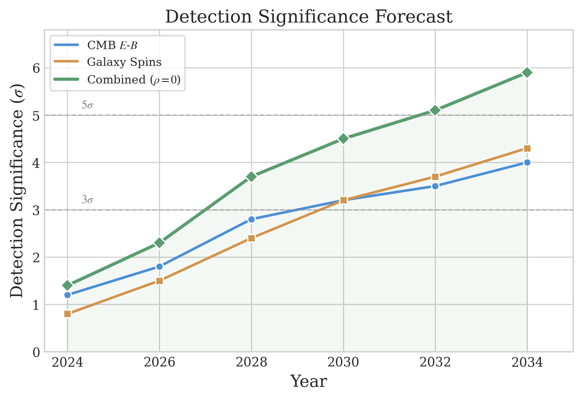 Detection forecast for the 2 surviving ECH tests