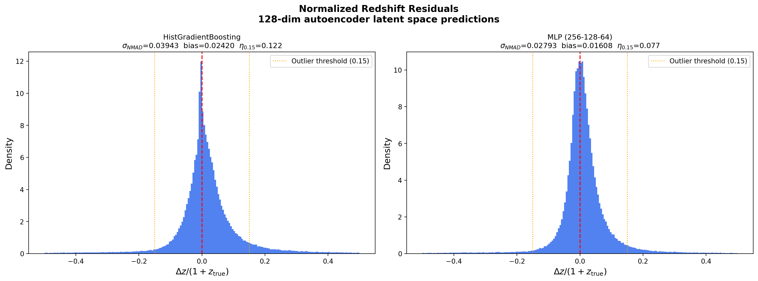Photometric redshift residual distribution