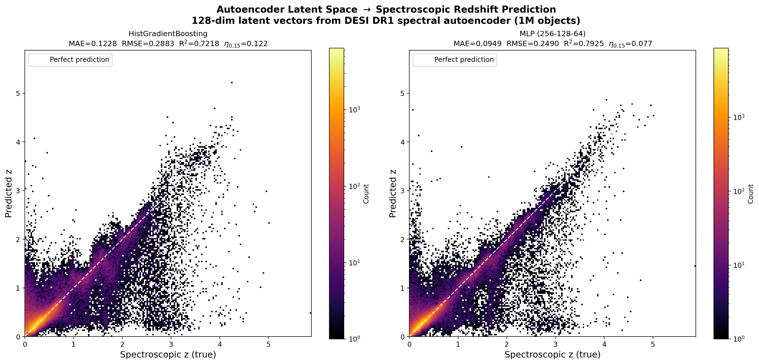 Photometric redshift scatter for P3 anomaly catalog
