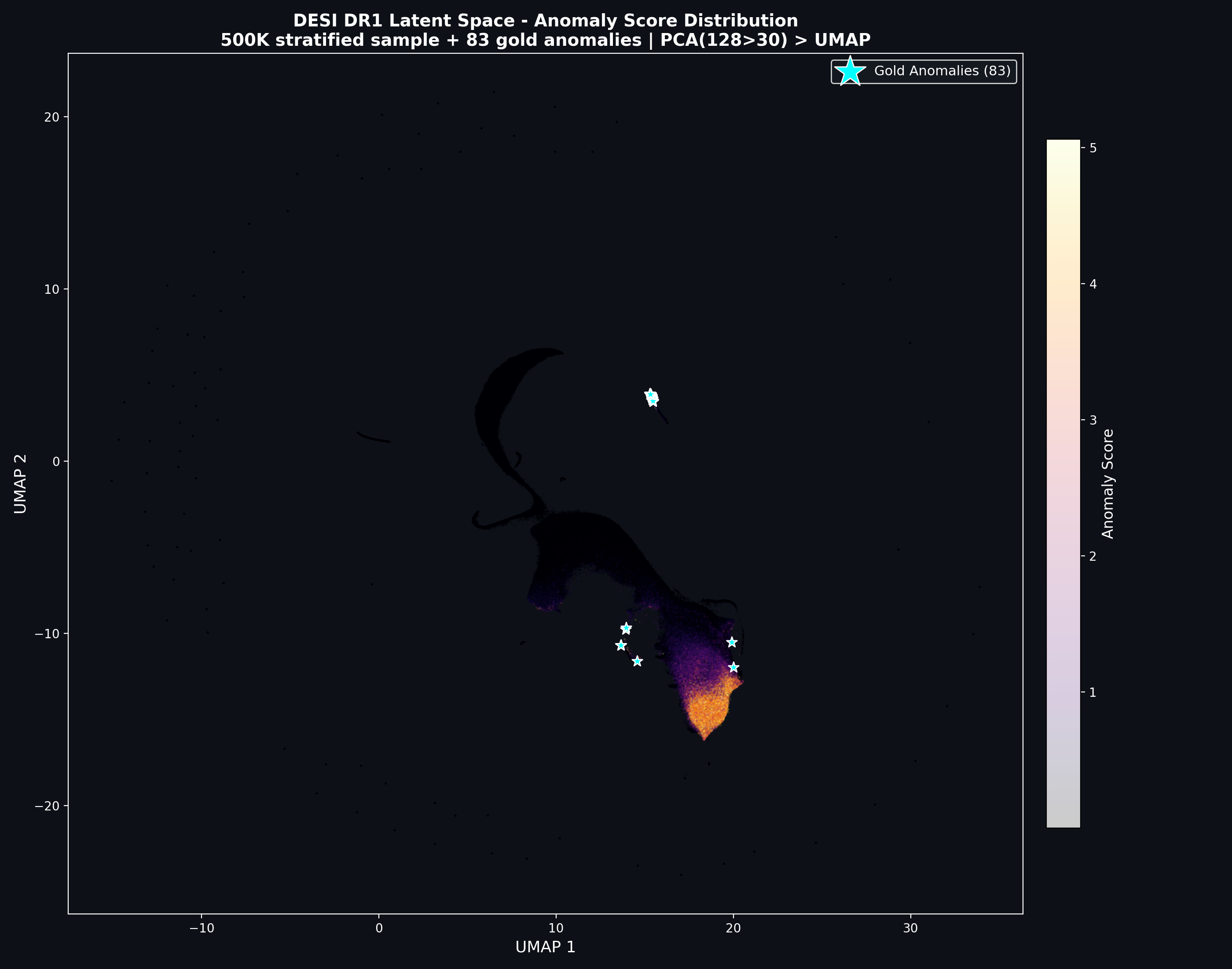 2D UMAP embedding of the encoder latent space (PCA 12830, then UMAP) for a 500,000-spectrum stratified DESI D…