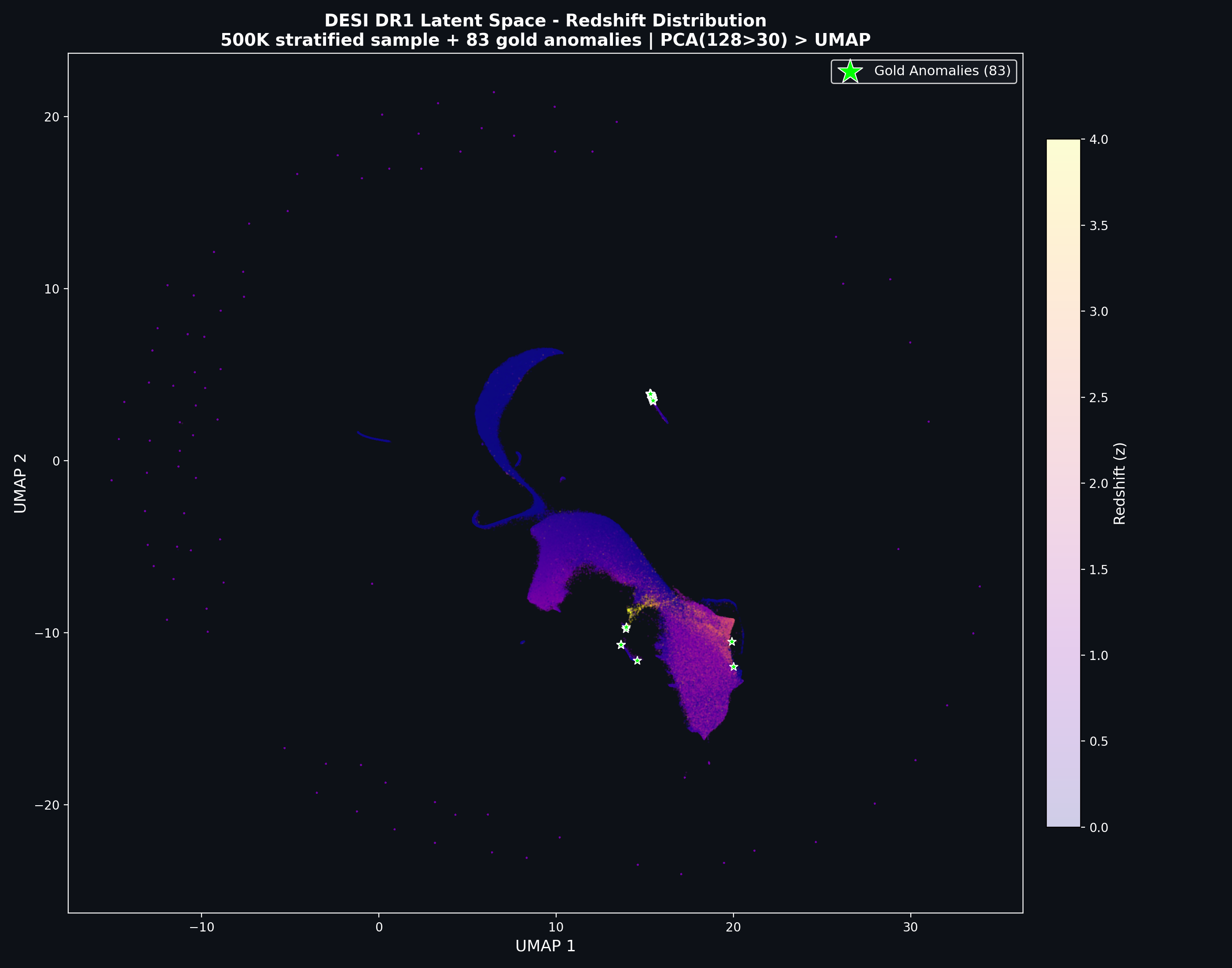 UMAP embedding colored by redshift