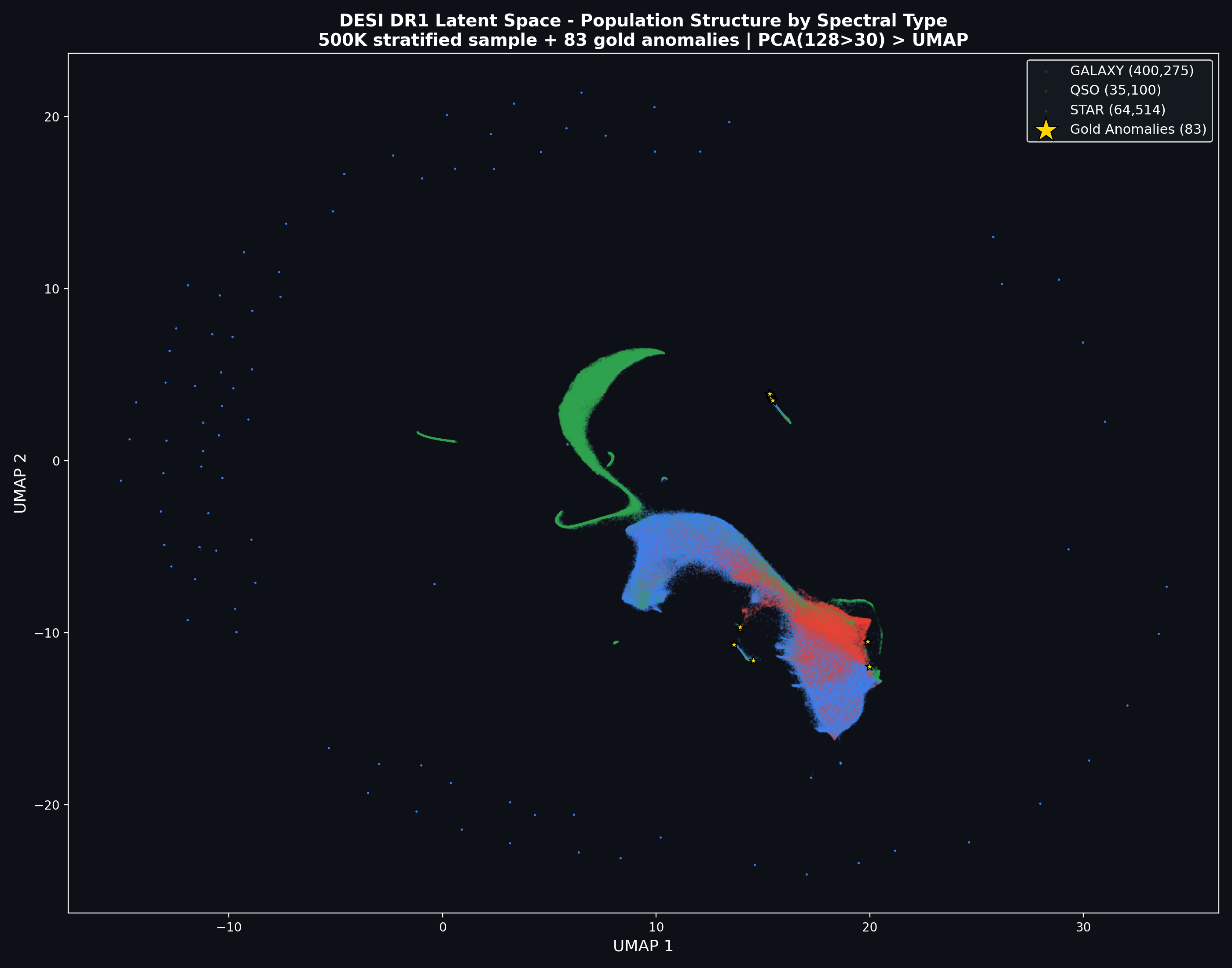 UMAP embedding colored by spectral type