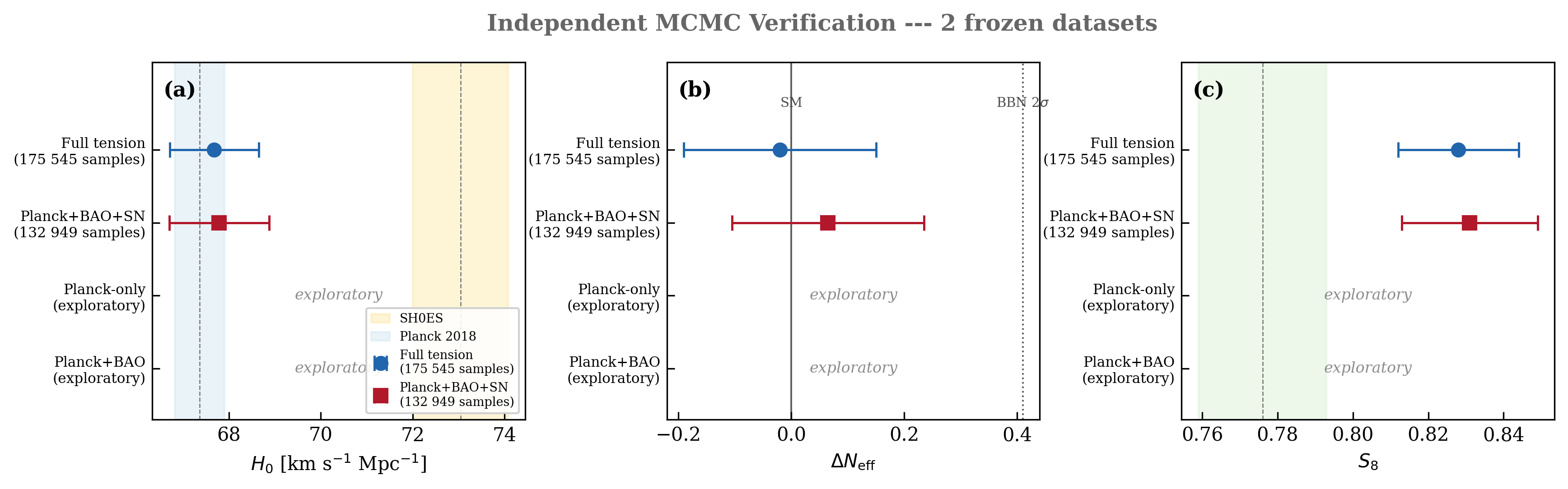 Dataset comparison