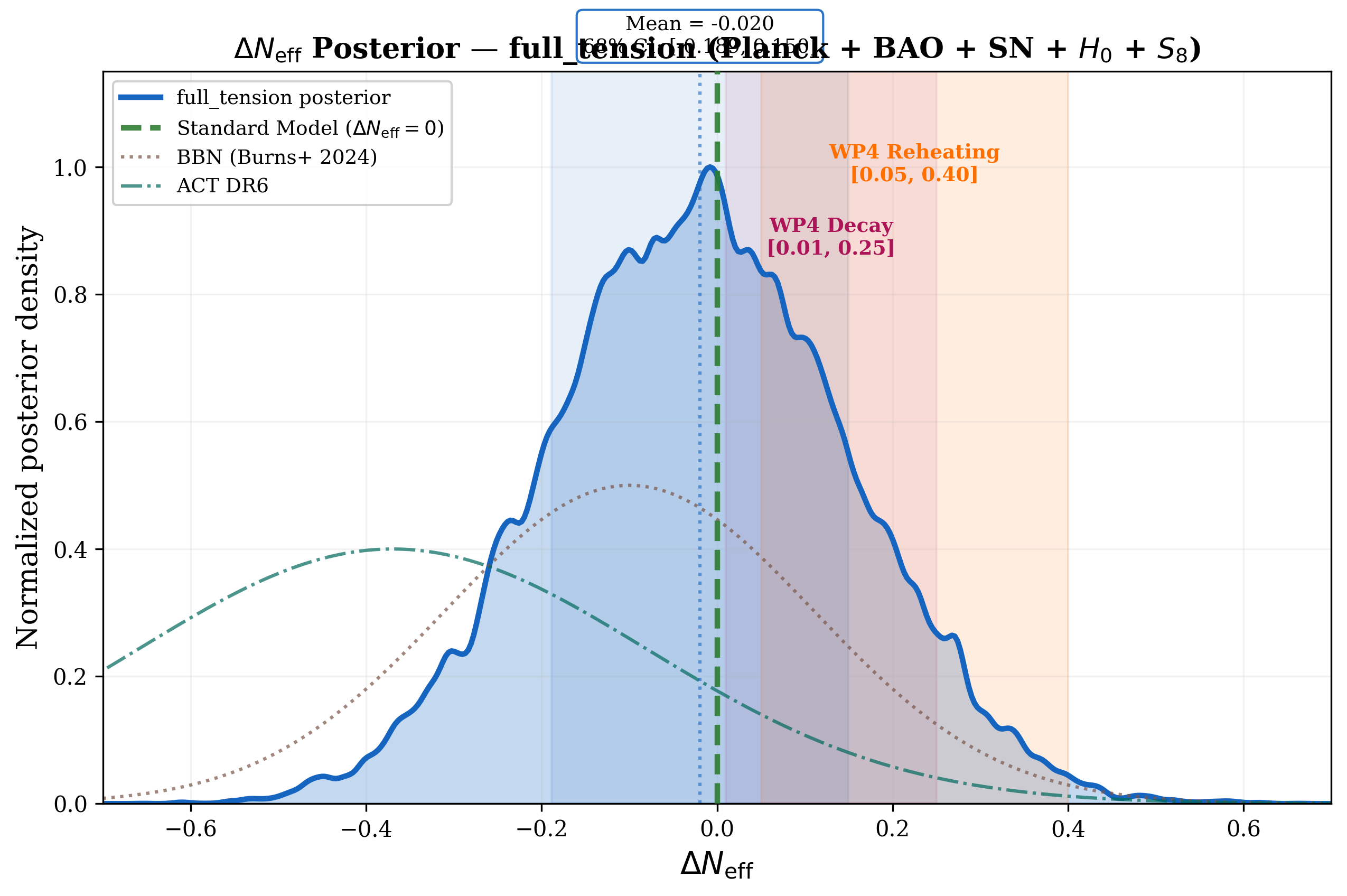 Delta N_eff Posterior (Full-Tension)