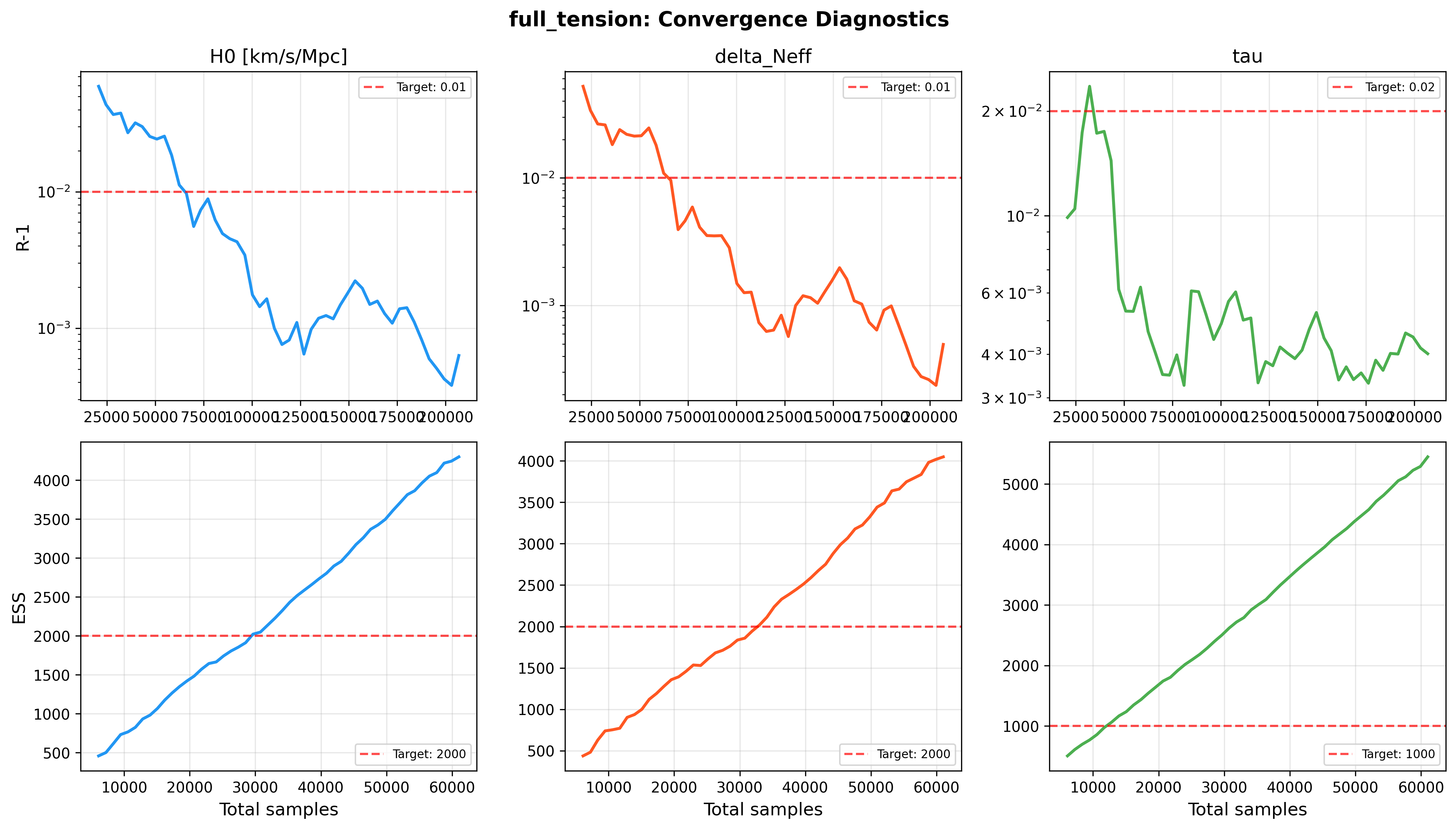 MCMC Convergence Diagnostics