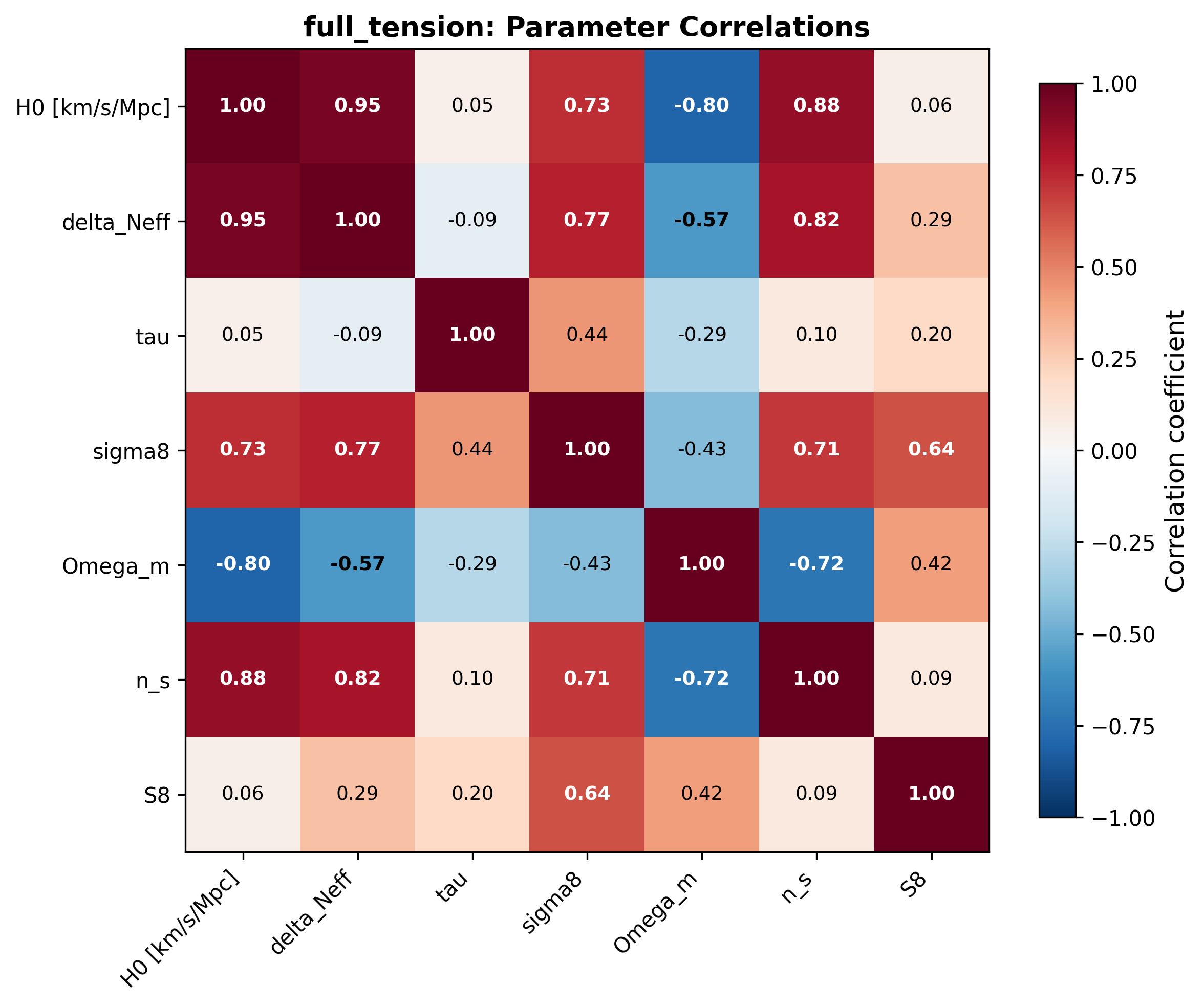 Parameter Correlation Matrix