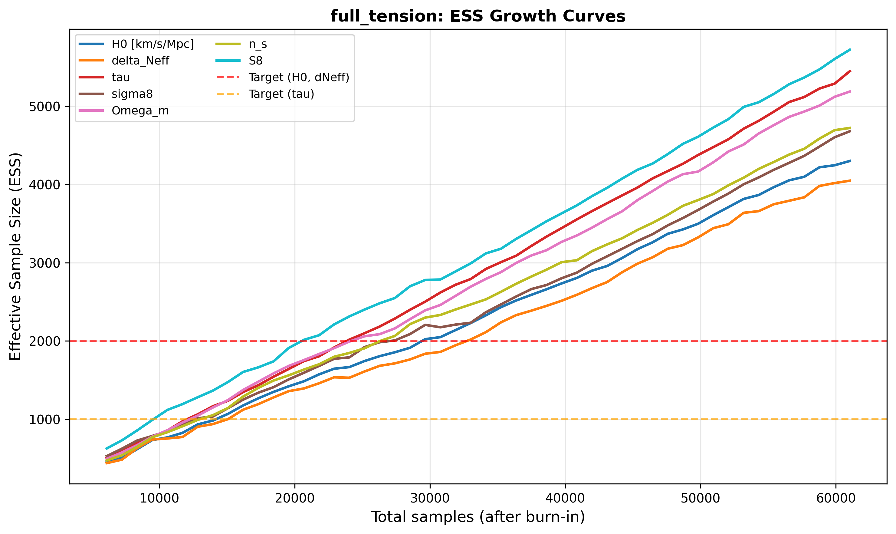 Effective Sample Size Growth